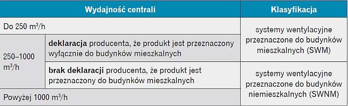Tabela. Podział central w zależności od wydajności