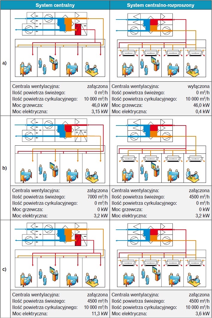 Rys. 1. Porównanie pracy systemu centralnego i centralno-rozproszonego: a) tryb grzewczy, b) tryb wentylacyjny, c) tryb grzewczo-wentylacyjny