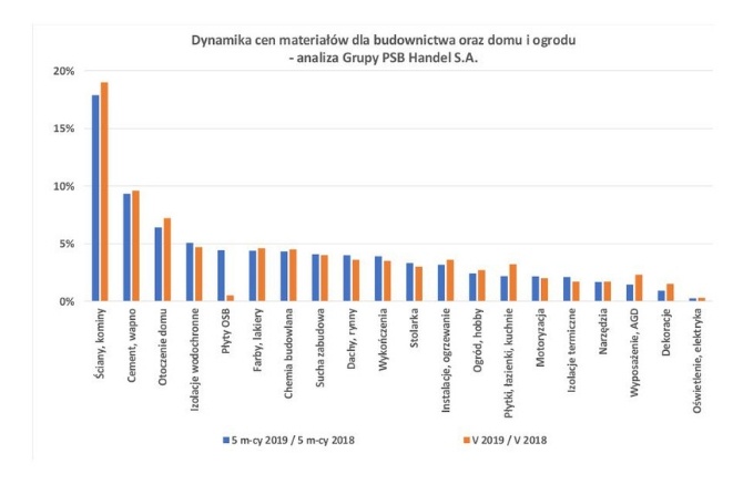 Dynamika cen materiał&oacute;w dla budownictwa oraz domu i ogrodu - maj 2019
Fot. Grupa PSB