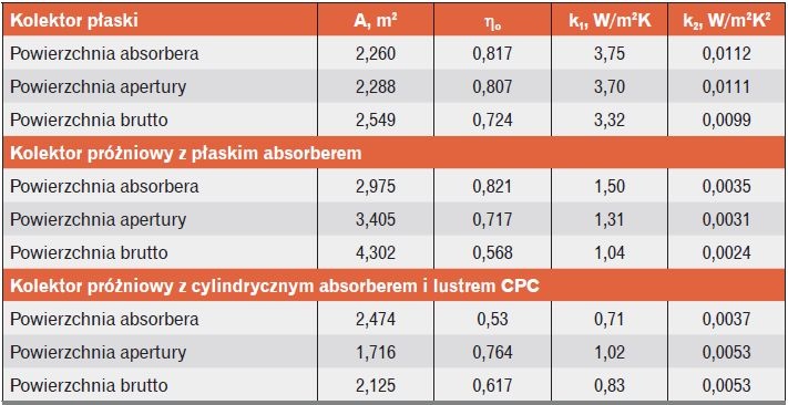 Wybrane dane kolektorów