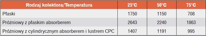 Prognoza uzysków energetycznych