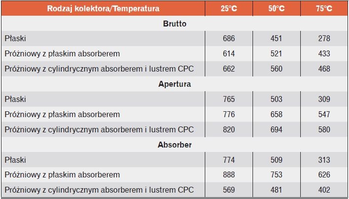 Prognoza uzysków energetycznych