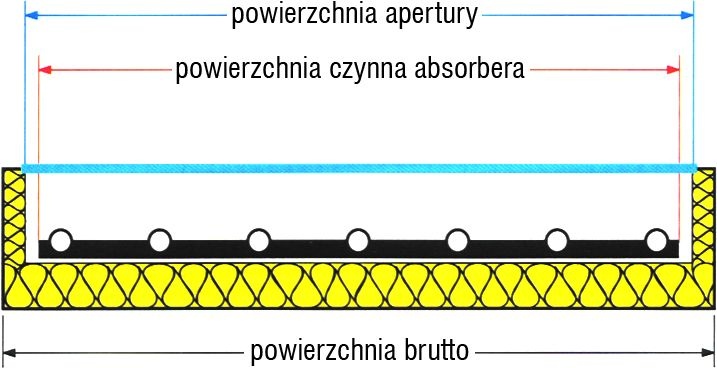 Powierzchnie płaskiego kolektora