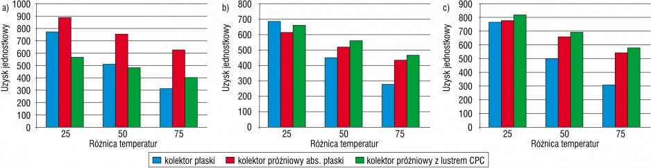 Rys. 9. Porównanie uzysku kolektorów (kWh) Porównanie uzysku kolektorów