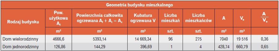 Geometria budynków mieszkalnych