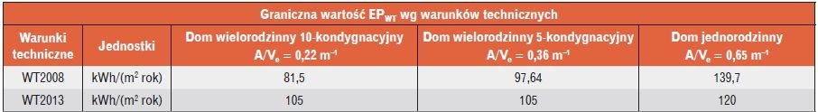 Aktualnie obowiązujące wartości graniczne EP Wartości graniczne EP wg warunków technicznych z 2008 r