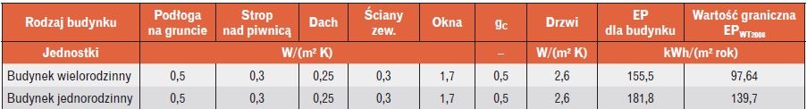 Energochłonność budynków zgodnych z wymaganiami szczegółowymi Przykładowa energochłonność budynków