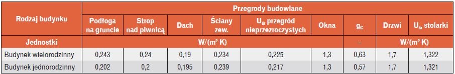  Parametry izolacyjne przegród budowlanych 