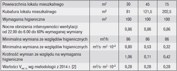 Tabela 6. Analiza obliczeniowej wymiany powietrza w pomieszczeniach mieszkalnych