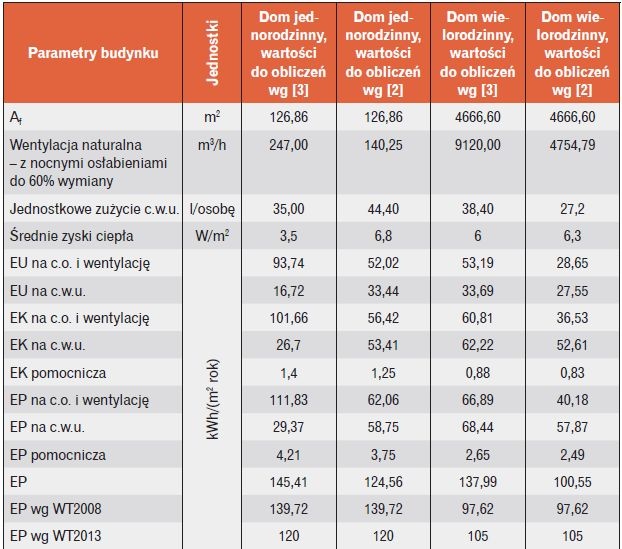 Tabela 7. Porównanie obliczonej charakterystyki energetycznej budynku jednorodzinnego i wielorodzinnego wg metodologii z 2008 r. [3] i z 2014 r. [2]