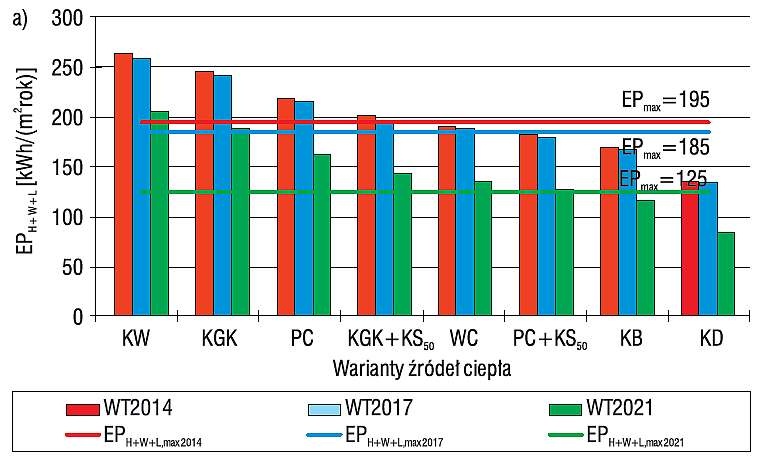 Wskaźnik EP a źródła ciepła i ochrona cieplna w budynku bez chłodzenia Wskaźnik EP a źródła ciepła i ochrona cieplna w budynku bez chłodzenia