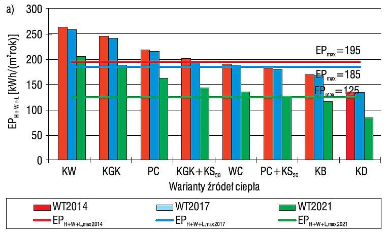 Wskaźnik EP a źródła ciepła i ochrona cieplna w budynku bez chłodzenia