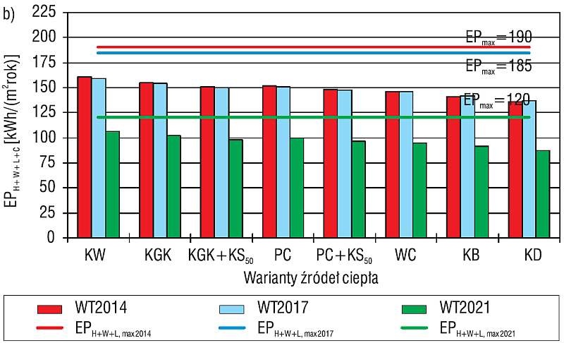 Rys. 1b. Wartości wskaźnika EP w zależności od źródła ciepła i standardu ochrony cieplnej przy wentylacji 
nawiewno-wywiewnej w budynku z chłodzeniem