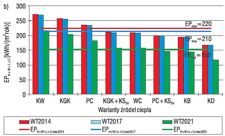 Rys. 1b. Wartości wskaźnika EP w zależności od źródła ciepła i standardu ochrony cieplnej przy wentylacji
nawiewno-wywiewnej w budynku z chłodzeniem