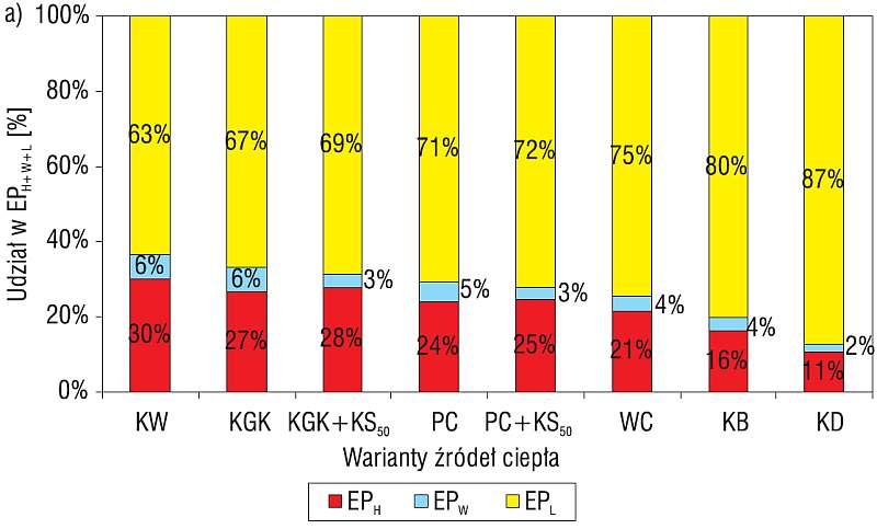 Zapotrzebowanie na energię