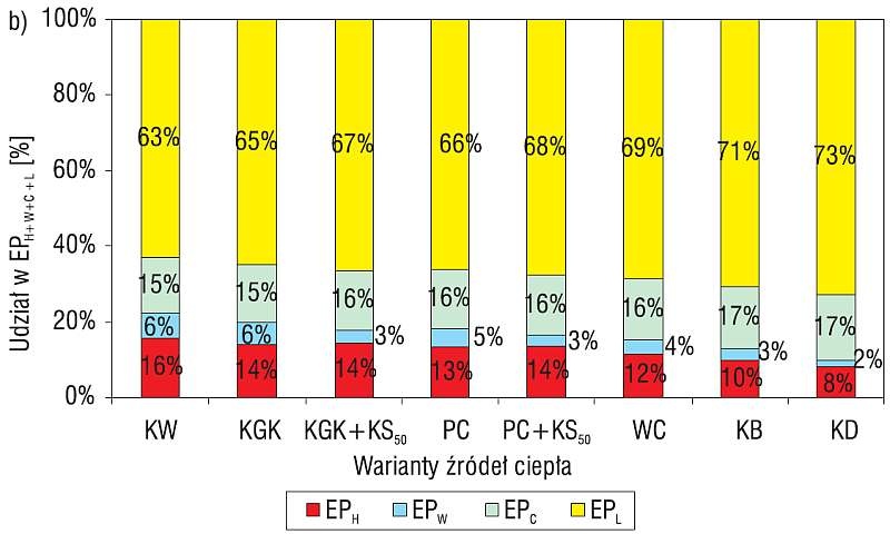 Zapotrzebowanie na energię