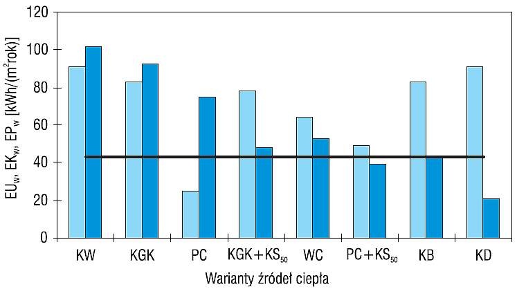 Wartości wskaźników EUW, EKW i EPW przy zasilaniu instalacji c.u.w. 