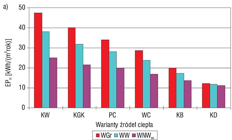 Wartości wskaźnika EPH