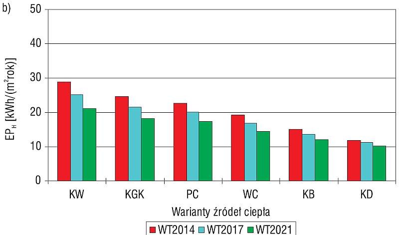 Rys. 3b. Wartości wskaźnika EPH odpowiadające różnym standardom ochrony cieplnej przy wentylacji
nawiewno-wywiewnej WNWOC przy wybranych źródłach ciepła