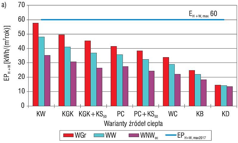 Rys. 4a. Wartości wskaźnika EPH+W odpowiadające różnym sposobom wentylacji, przy wybranych źródłach ciepła oraz przy standardzie ochrony cieplnej
odpowiadającym wymaganiom WT2017