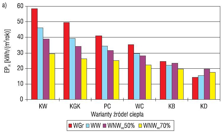 Rys. 4a. Wartości wskaźnika EPH przy wybranych źródłach ciepła, odpowiadające różnym systemom wentylacji w standardzie WT2017 Wartości wskaźnika EPH przy wybranych źródłach ciepła w standardzie WT2017