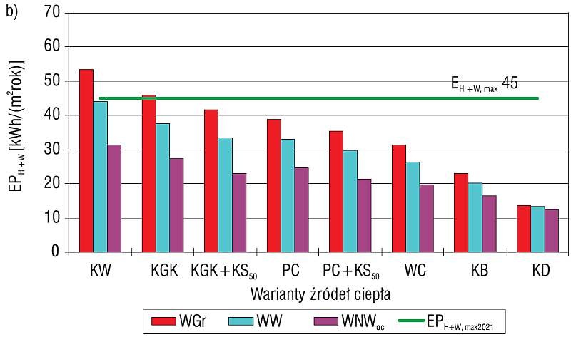 Rys. 4b. Wartości wskaźnika EPH+W odpowiadające różnym sposobom wentylacji, przy wybranych źródłach ciepła oraz przy standardzie ochrony cieplnej
odpowiadającym wymaganiom WT2021.