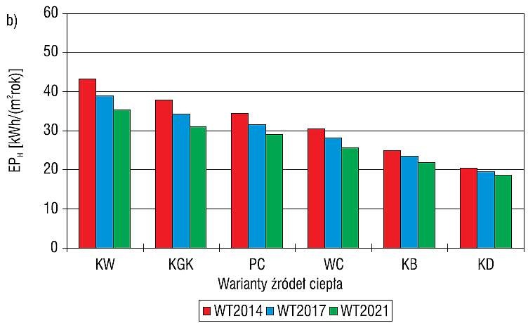 Rys. 4b. Wartości wskaźnika EPH przy wybranych źródłach ciepła, odpowiadające różnym standardom
ochrony cieplnej przy mechanicznej wentylacji nawiewno-wywiewnej