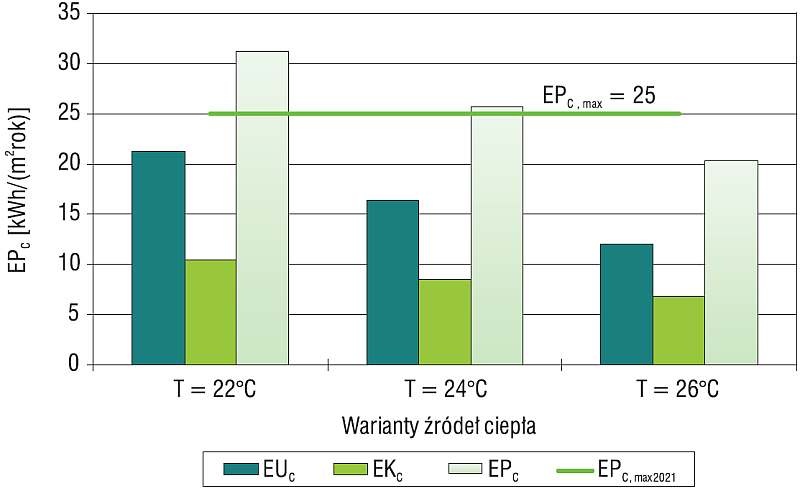 Wskaźników EUC, EKC i EPC