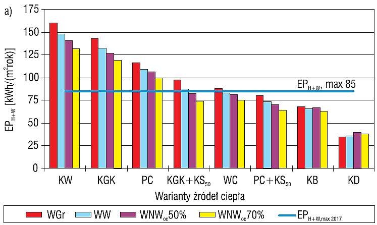 Rys. 5a. Wartości wskaźnika EPH+W odpowiadające różnym systemom wentylacji, przy wybranych źródłach ciepła oraz standardzie ochrony cieplnej zgodnie
z wymaganiami WT2017