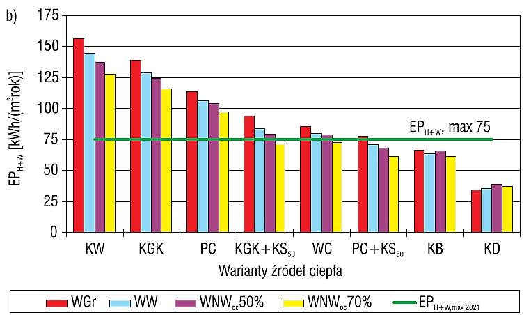 Rys. 5b. Wartości wskaźnika EPH+W odpowiadające różnym systemom wentylacji, przy wybranych źródłach ciepła oraz standardzie ochrony cieplnej zgodnie
z wymaganiami WT2021