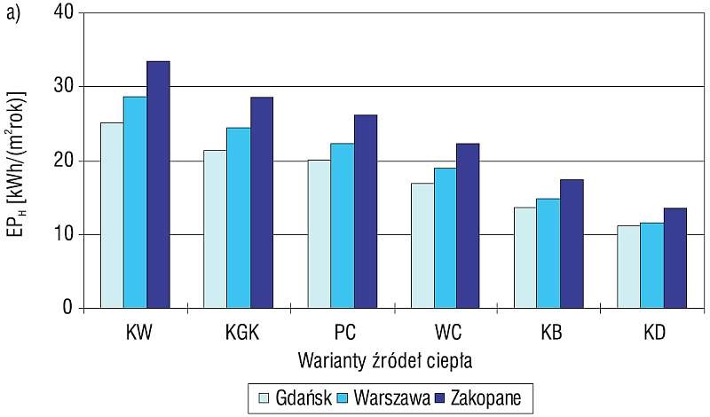 Rys. 6a. Wartości wskaźnika EPH odpowiadające różnej lokalizacji budynku wyposażonego w wentylację nawiewno-wywiewną, przy wybranych źródłach ciepła,
w standardzie WT2017