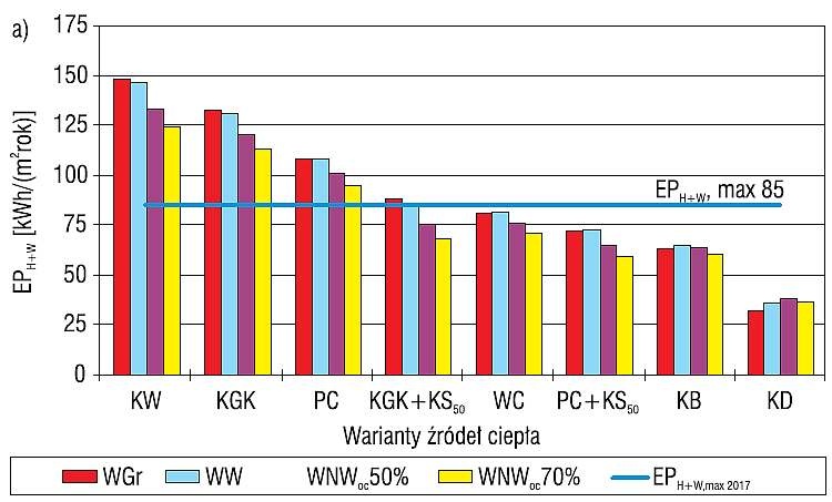 Wskaźnik EPH+W przy standardzie ochrony cieplnej WT2017