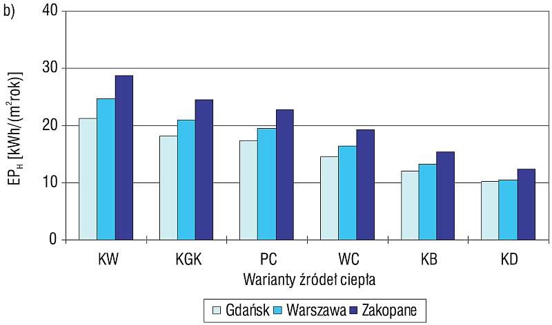 Rys. 6b. Wartości wskaźnika EPH odpowiadające różnej lokalizacji budynku wyposażonego w wentylację nawiewno-wywiewną, przy wybranych źródłach ciepła,
w standardzie WT2021