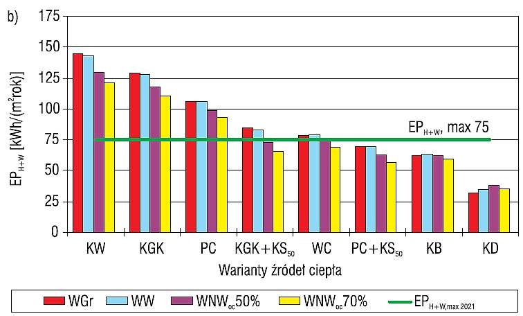 Wskaźnik EPH+W przy standardzie ochrony cieplnej WT2021 Wskaźnik EPH+W przy standardzie ochrony cieplnej WT2021