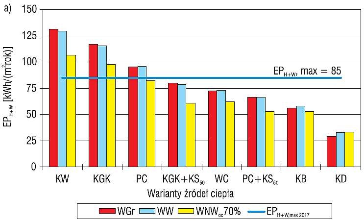 Wskaźnik EPH+W przy standardzie ochrony cieplnej WT2017