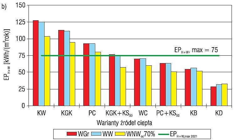 Wskaźnik EPH+W przy standardzie ochrony cieplnej WT2021