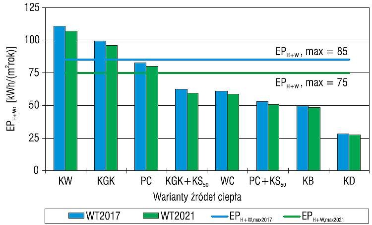 Wartości wskaźnika EPH+W przy wentylacji nawiewno-wywiewnej