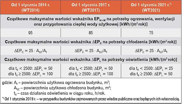 Cząstkowe maksymalne wartości wskaźnika EP 