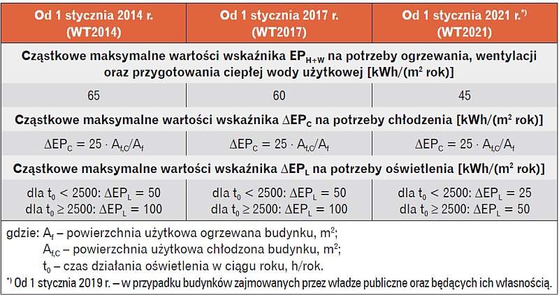Maksymalne wartości EP