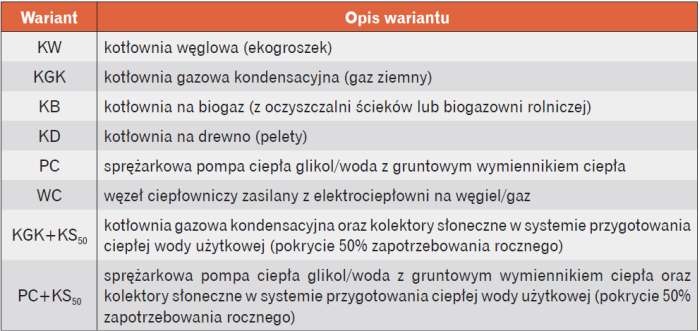 Tabela 3. Zestawienie wariantów wyposażenia budynku w źródła ciepła