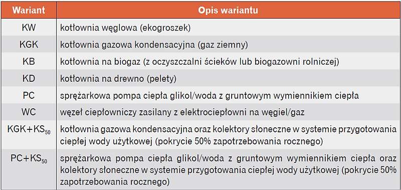 Zestawienie wariantów wyposażenia budynku w źródła ciepła