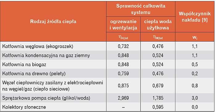Wartości sprawności systemów technicznych Wartości sprawności systemów technicznych