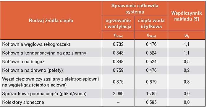 Tabela 4. Zestawienie wartości sprawności całkowitej systemów technicznych oraz współczynników nakładu nieodnawialnej energii pierwotnej