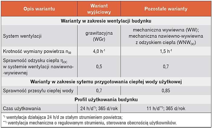 Warianty chłodzenia i wentylacji budynku