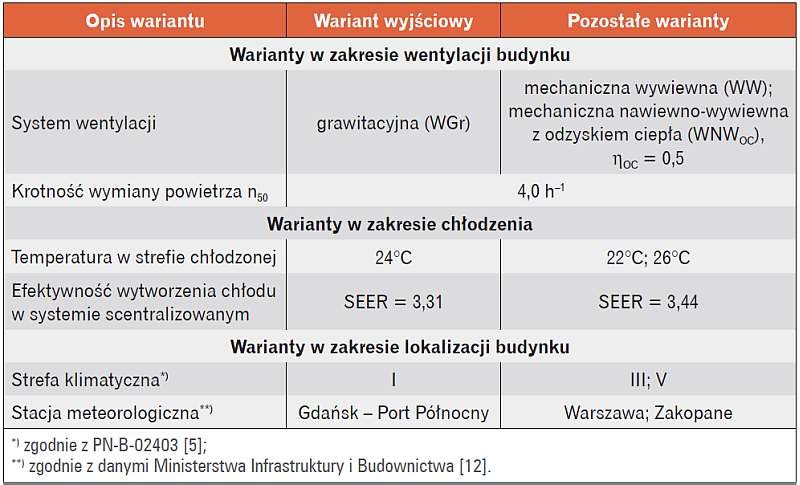 Warianty w wentylacji, chłodzeniu