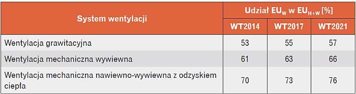 Udział przygotowania c.u.w. EUW w zapotrzebowaniu na energię użytkową Udział przygotowania c.u.w. EUW w zapotrzebowaniu na energię użytkową