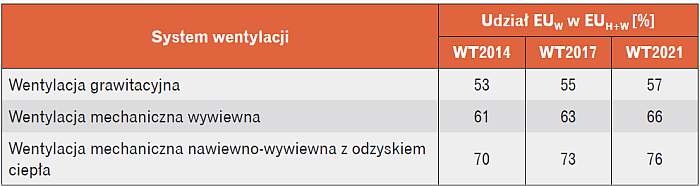 Udział przygotowania c.u.w. EUW w zapotrzebowaniu na energię użytkową