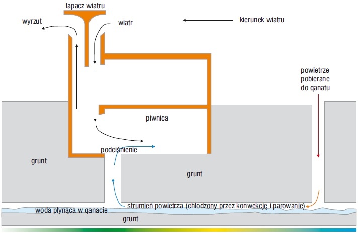 Rys. 1. Schemat działania chłodzenia adiabatycznego