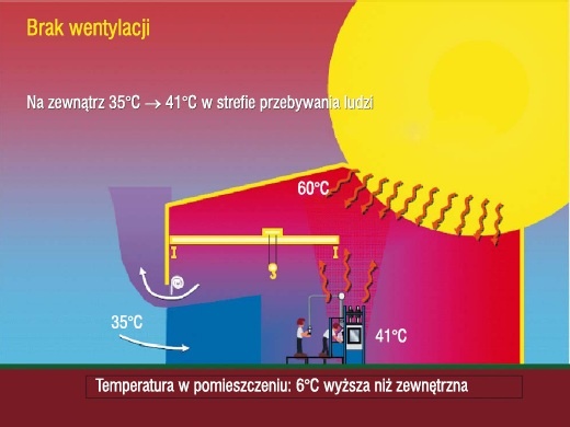 Rys. 2. Temperatura w pomieszczeniu pozbawionym wentylacji