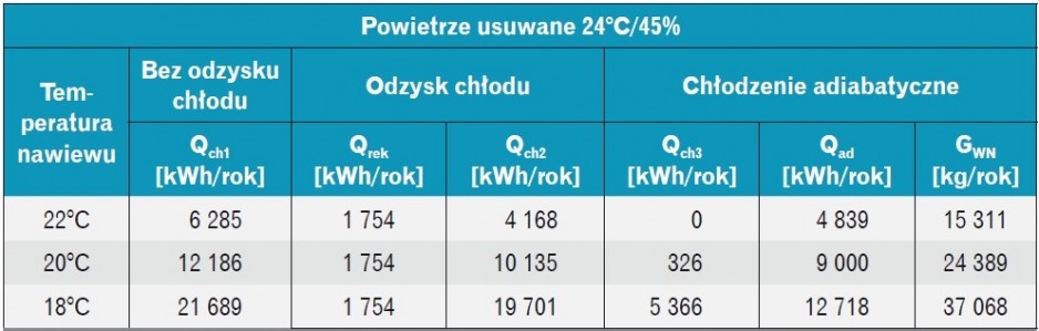 Tabela 2. Zestawienie rocznego zużycia energii chłodniczej i zużycia wody do nawilżania w przeliczeniu na 10 000 m3/h dla różnych zakładanych temperatur nawiewu i parametrów powietrza usuwanego 24°C/45% (obliczenia własne)